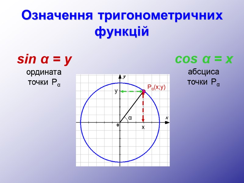 Означення тригонометричних функцій sin α = y ордината точки Pα cos α = x